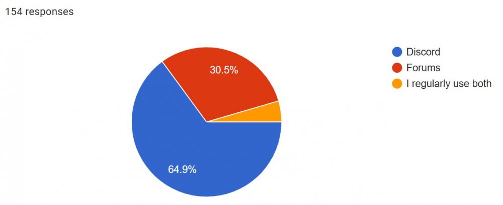 A pie chart showing the percentage of users of each of our main platforms, with the options being "Discord" (65%), "forums" (30%) and "both" (5%).