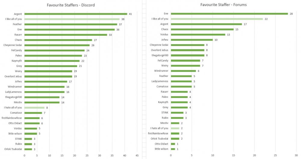 A pair of charts, the one on the left labeled "Favourite Staffers - Discord", the one on the right labeled "Favourite Staffer - forums". The Discord chart shows Argent as the most popular user; the forums chart shows Ene as the most popular user.