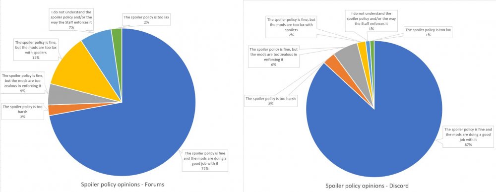 A pair of pie charts, labeled "Spoiler policy opinions - forums" on the left, and "Spoiler policy opinions - Discord" on the right. Both charts show that majority of people believe the spoiler policy and its enforcement are just fine.