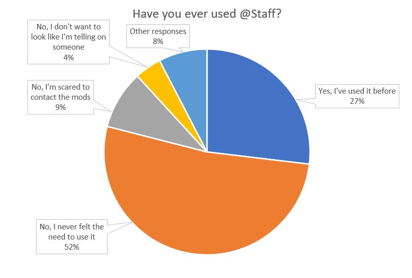 A pie chart labeled "Have you ever used @Staff". Most responses say "no", though for different reasons.