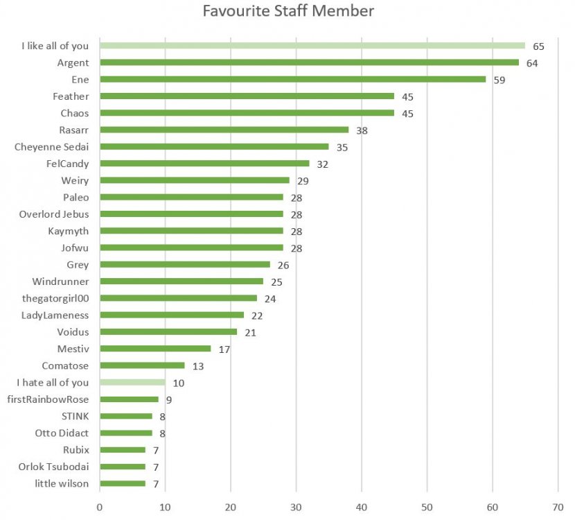A chart showing the 17th Shard staff members most popular with the users. The most-voted option is "I like all of you", followed by individual staff members.