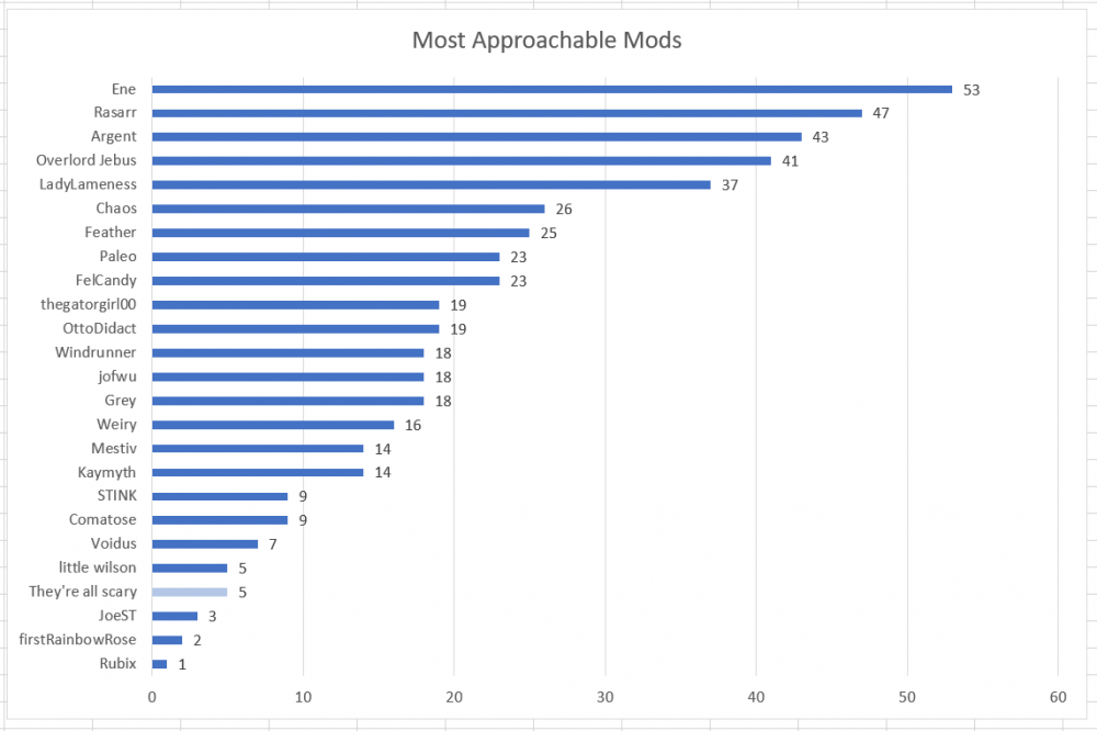 Question 4 - Most Approachable Mods (sorted).png